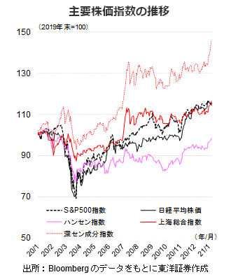 主要株価指数の推移