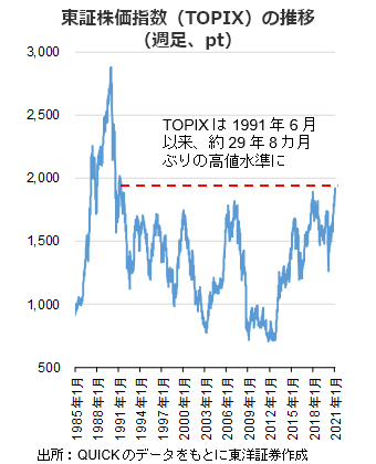 東証株価指数（TOPIX）の推移