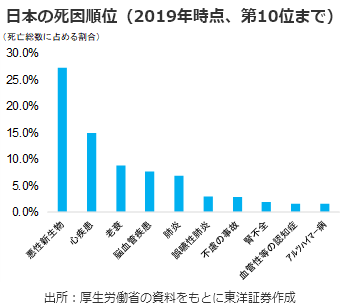 日本の死因順位（2019年時点、第10位まで）