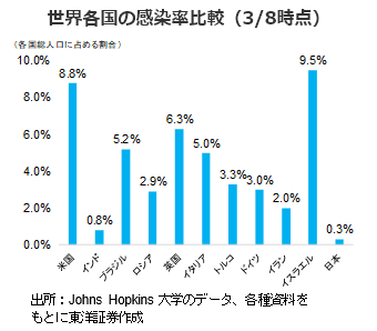 世界各国の感染率比較（3/8時点）