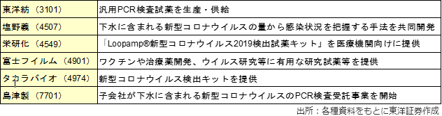 主な関連銘柄（銘柄略称）