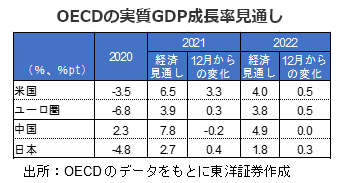 OECDの実質GDP成長率見通し