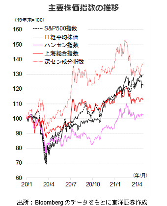 主要株価指数の推移