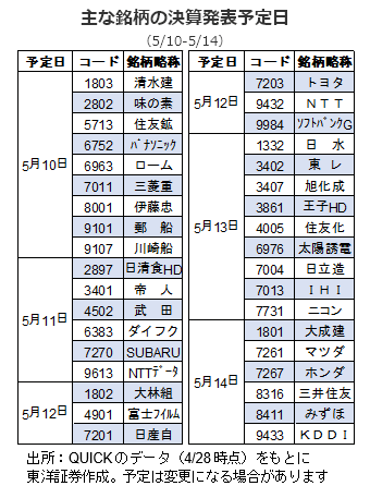 主な銘柄の決算発表予定日（5/10-5/14）