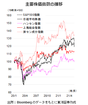 主要株価指数の推移