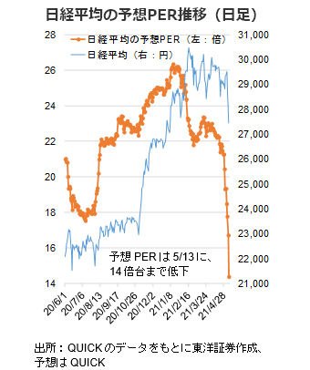 日経平均の予想PER推移(日足)