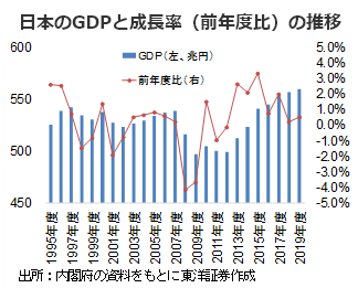 日本のGDPと成長率（前年度比）の推移