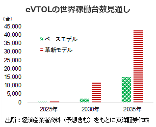 eVTOLの世界稼働台数見通し