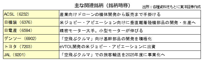 主な関連銘柄（銘柄略称）