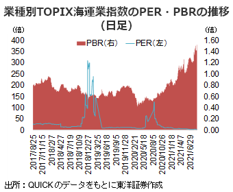 業種別TOPIX海運業指数のPER・PBRの推移（日足）