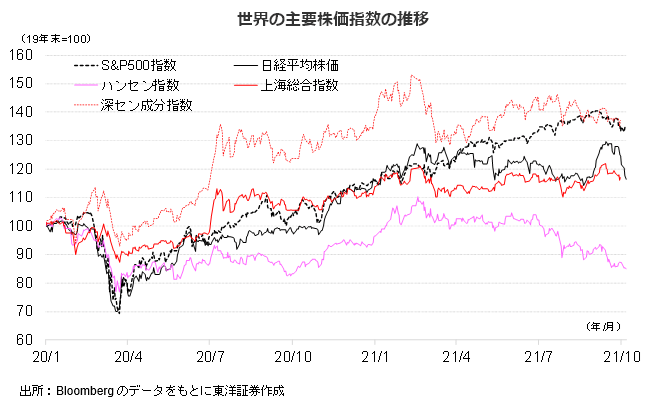 世界の主要株価指数の推移