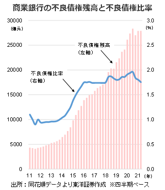 商業銀行の不良債権残高と不良債権比率