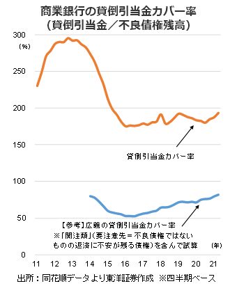 商業銀行の貸倒引当金カバー率（貸倒引当金／不良債権残高）