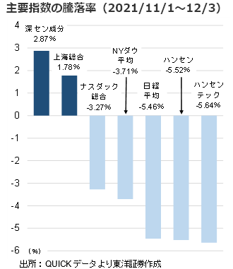 主要指数の騰落率（2021/11/1～12/3）