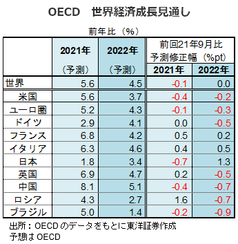 OECD世界経済成長見通し