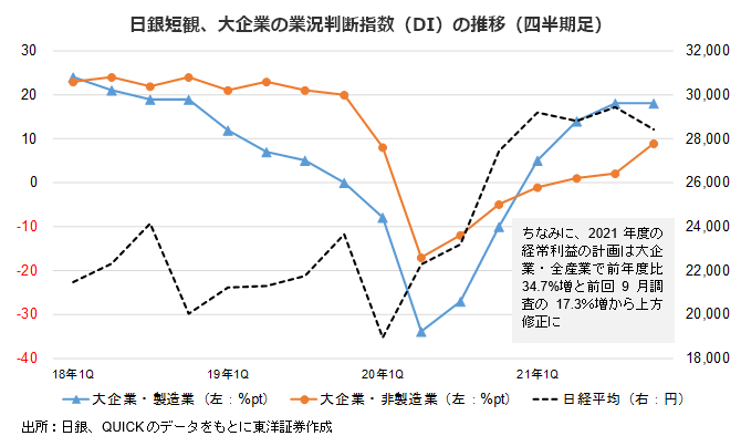 日銀短観、大企業の業況判断指数（DI）の推移（四半期足）