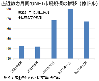 直近数カ月間のNFT市場規模の推移（億ドル）