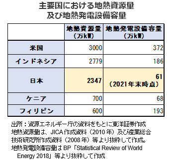 主要国における地熱資源量及び地熱発電設備容量