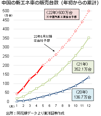 中国の新エネ車の販売台数（年初からの累計）