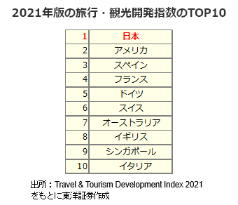 2021年版の旅行・観光開発指数のTOP10