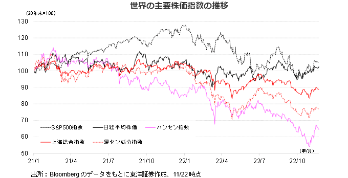 世界の主要株価指数の推移