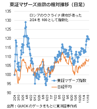 東証マザーズ指数の相対推移（日足）