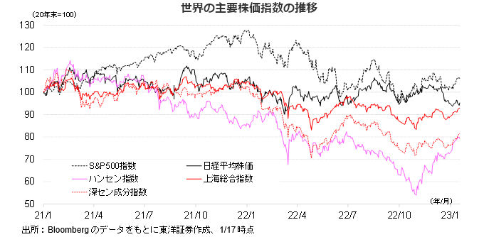 世界の主要株価指数の推移