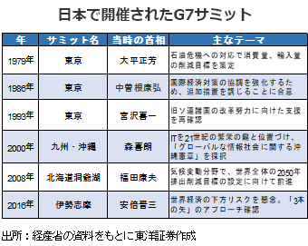 日本で開催されたG7サミット