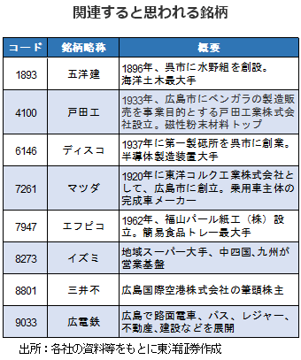 関連すると思われる銘柄