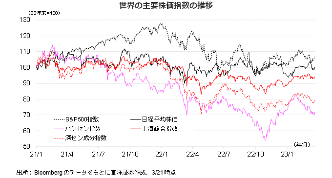 世界の主要株価指数の推移