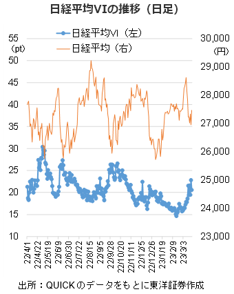 日経平均VIの推移（日足）