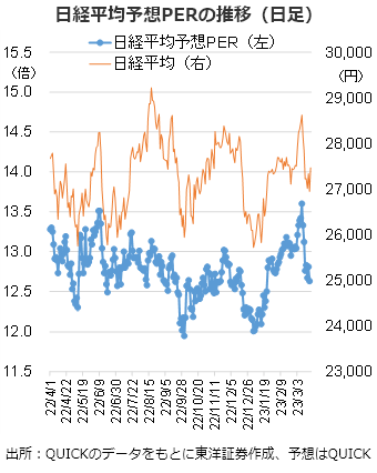 日経平均予想PERの推移（日足）