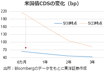 米国債CDSの変化（bp）