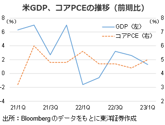 米GDP、コアPCEの推移（前期比）