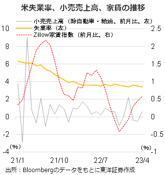 米失業率、小売売上高、家賃の推移