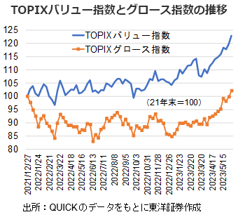 TOPIXバリュー指数とグロース指数の推移