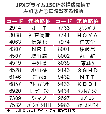 JPXプライム150指数構成銘柄で上記③と④に該当する銘柄