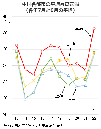 中国各都市の平均最高気温（各年7月と8月の平均）