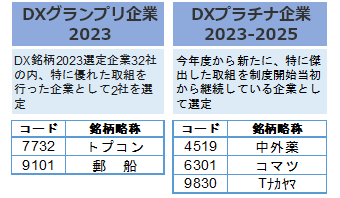 DXグランプリ企業2023、DXプラチナ企業2023-2025