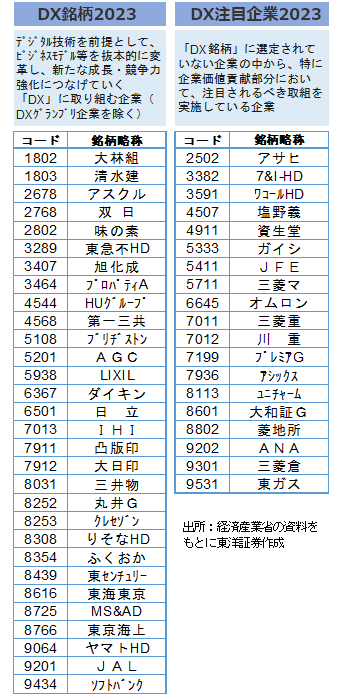 DX銘柄2023、DX注目企業2023