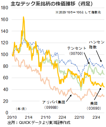 主なテック系銘柄の株価推移（週足）