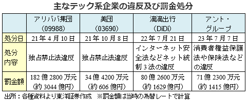 主なテック系企業の違反及び罰金処分