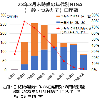 23年3月末時点の年代別NISA（一般・つみたて）口座数