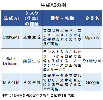 生成AIの例