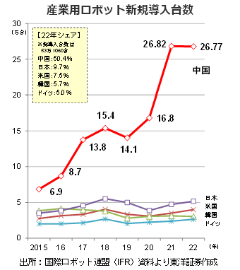 産業用ロボット新規導入台数