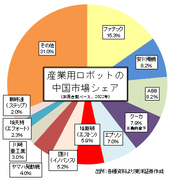 産業用ロボットの中国市場シェア