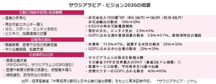 サウジアラビア・ビジョン2030の概要