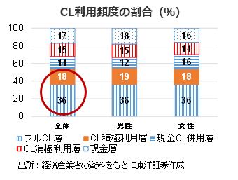 CL利用頻度の割合（％）