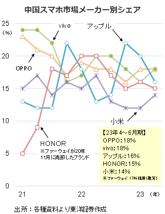 中国スマホ市場メーカー別シェア