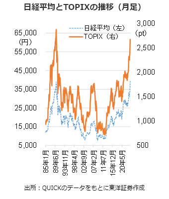 日経平均とTOPIXの推移（月足）